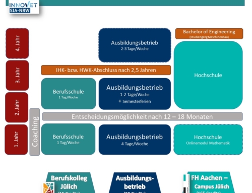 SiA NRW – Standort Jülich